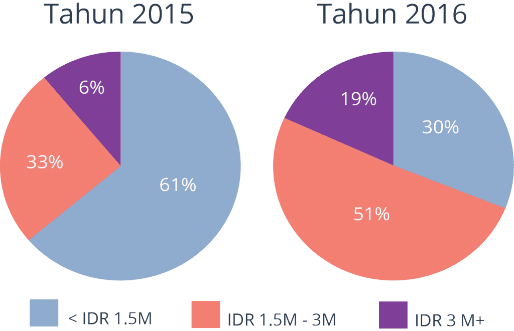 Amartha_Grafik Peningkatan Pendapatan